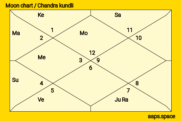 Rashmi Agdekar chandra kundli or moon chart
